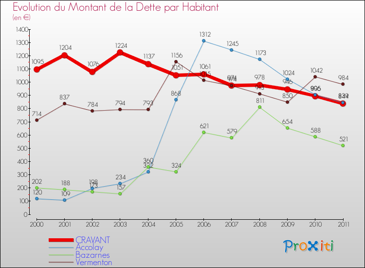Evolution de la dette par habitant pour la commune de CRAVANT et les communes proches Comparaison de la dette par habitant pour CRAVANT et les communes voisines