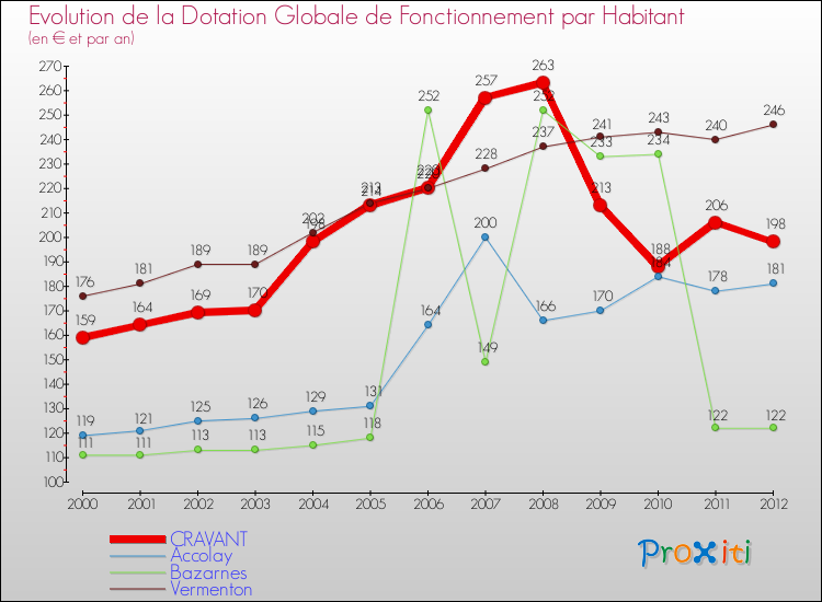 Evolution et montant de la dotation globale de fonctionnement par Habitant pour CRAVANT et les communes proches Comparaison des dotations globales de fonctionnement par habitant pour CRAVANT et les communes voisines