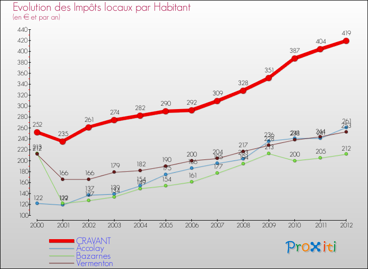 Evolution et montant des impôts locaux par Habitant pour CRAVANT et les communes proches Comparaison des impôts locaux par habitant pour CRAVANT et les communes voisines
