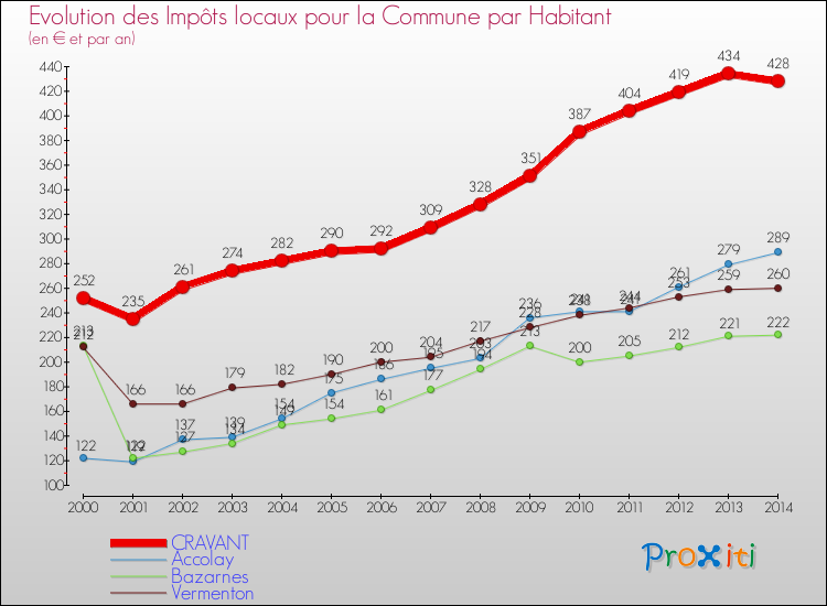 Evolution et montant des impôts locaux par Habitant pour CRAVANT et les communes proches de 2000 à 2014 Comparaison des impôts locaux par habitant pour CRAVANT et les communes voisines de 2000 à 2014