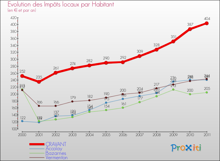 Evolution et montant des impôts locaux par Habitant pour CRAVANT et les communes proches Comparaison des impôts locaux par habitant pour CRAVANT et les communes voisines