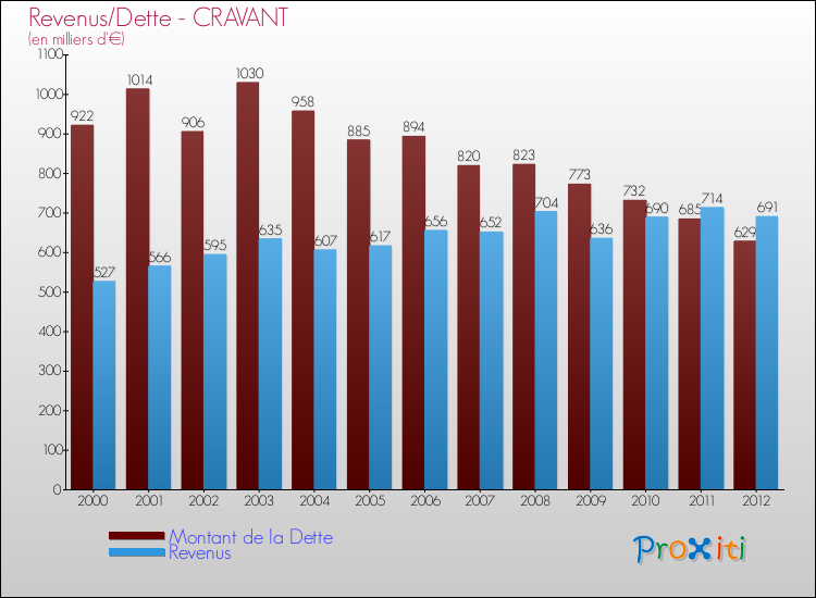 Evolution comparée de la dette et des revenus pour la commune de CRAVANT de 2000 à 2012 Comparaison de la dette et des revenus pour CRAVANT de 2000 à 2012