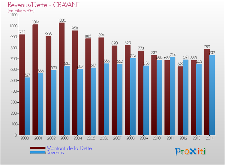 Evolution comparée de la dette et des revenus pour la commune de CRAVANT de 2000 à 2014 Comparaison de la dette et des revenus pour CRAVANT de 2000 à 2014