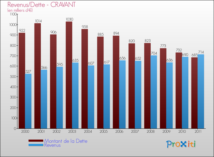 Evolution comparée de la dette et des revenus pour la commune de CRAVANT de 2000 à 2011 Comparaison de la dette et des revenus pour CRAVANT de 2000 à 2011