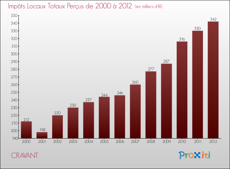 Evolution des Impôts Locaux pour la commune de CRAVANT de 2000 à 2012 Evolution des Impôts Locaux pour CRAVANT de 2000 à 2012