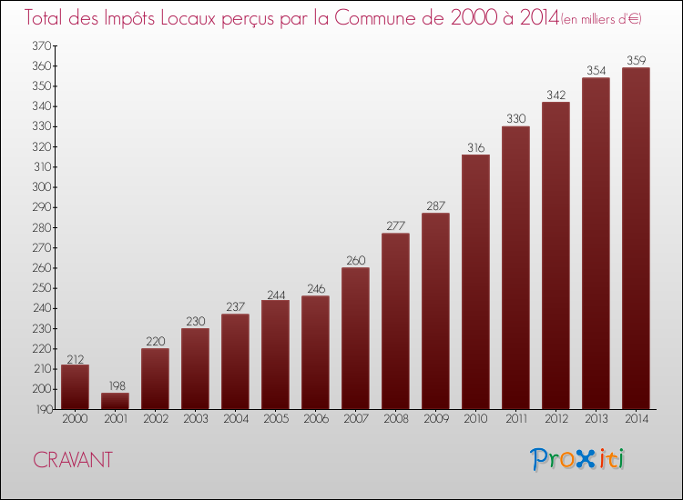 Evolution des Impôts Locaux pour la commune de CRAVANT de 2000 à 2014 Evolution des Impôts Locaux pour CRAVANT de 2000 à 2014