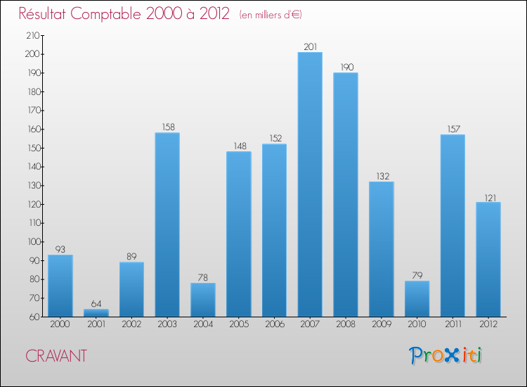 Evolution du résultat comptable pour la commune de CRAVANT de 2000 à 2012 Evolution du résultat comptable pour CRAVANT de 2000 à 2012
