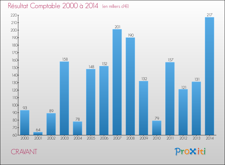 Evolution du résultat comptable pour la commune de CRAVANT de 2000 à 2014 Evolution du résultat comptable pour CRAVANT de 2000 à 2014