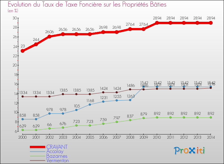 Evolution du taux de la taxe foncière sur le bati pour CRAVANT et les communes proches de 2000 à 2014 Comparaison des taux de taxe foncière sur le bati pour CRAVANT et les communes voisines de 2000 à 2014