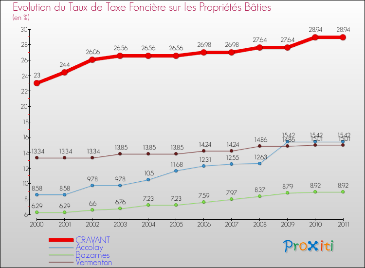 Evolution du taux de la taxe foncière sur le bati pour CRAVANT et les communes proches Comparaison des taux de taxe foncière sur le bati pour CRAVANT et les communes voisines