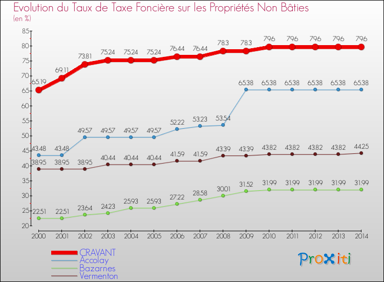 Evolution du taux de la taxe foncière sur les immeubles et terrains non batis pour CRAVANT et les communes proches de 2000 à 2014 Comparaison des taux de la taxe foncière sur les immeubles et terrains non batis pour CRAVANT et les communes voisines de 2000 à 2014