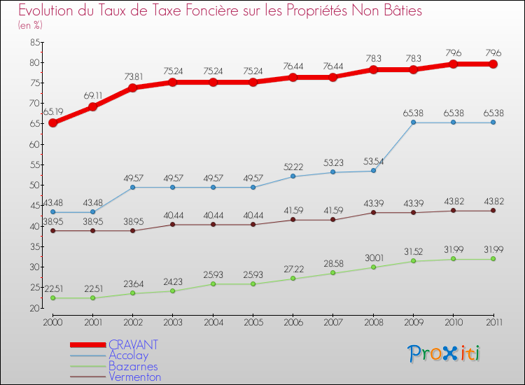 Evolution du taux de la taxe foncière sur les immeubles et terrains non batis pour CRAVANT et les communes proches Comparaison des taux de la taxe foncière sur les immeubles et terrains non batis pour CRAVANT et les communes voisines