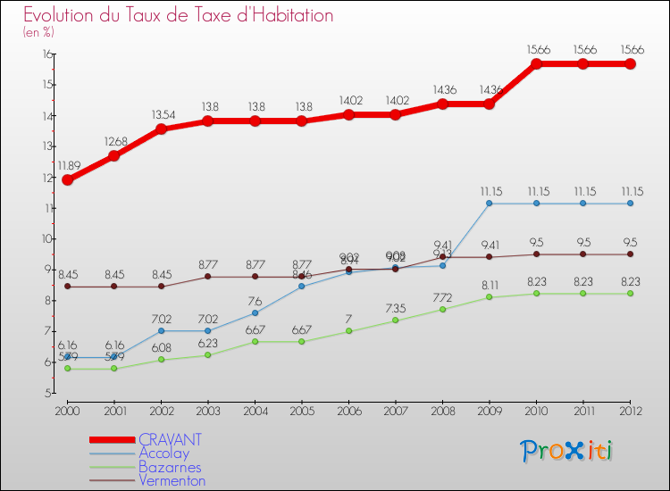 Evolution du taux de la taxe d'habitation pour CRAVANT et les communes proches Comparaison des taux de la taxe d'habitation pour CRAVANT et les communes voisines