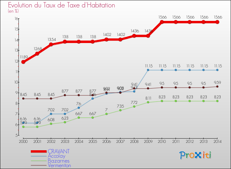 Evolution du taux de la taxe d'habitation pour CRAVANT et les communes proches de 2000 à 2014 Comparaison des taux de la taxe d'habitation pour CRAVANT et les communes voisines de 2000 à 2014