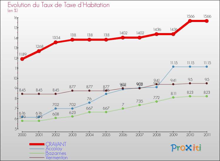 Evolution du taux de la taxe d'habitation pour CRAVANT et les communes proches Comparaison des taux de la taxe d'habitation pour CRAVANT et les communes voisines