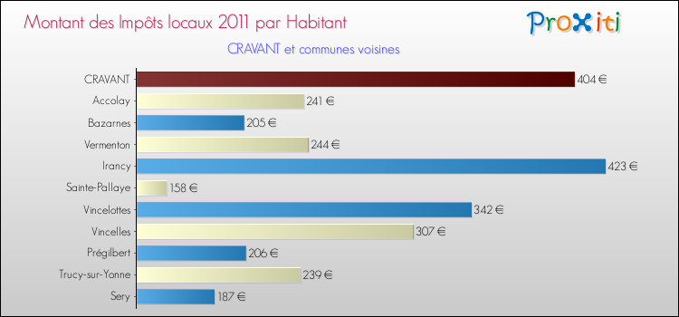 Montant des impôts locaux par Habitant pour CRAVANT et les communes proches Comparaison des impôts locaux par habitant pour CRAVANT et les communes voisines