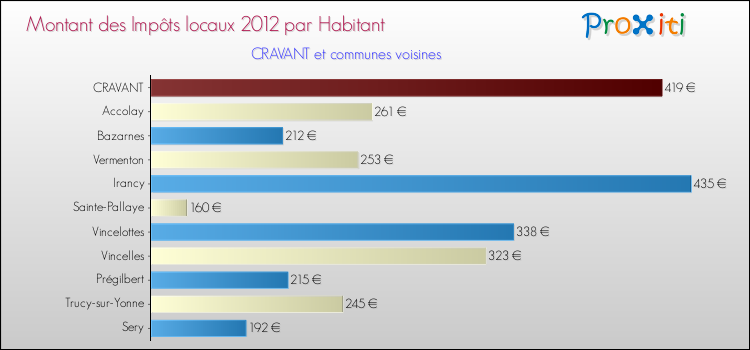 Montant des impôts locaux par Habitant pour CRAVANT et les communes proches Comparaison des impôts locaux par habitant pour CRAVANT et les communes voisines