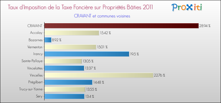 Taux d'imposition de la taxe foncière sur le bati 2011 pour CRAVANT et les communes proches Comparaison des taux d'imposition de la taxe foncière sur le bati 2011 pour CRAVANT et les communes voisines