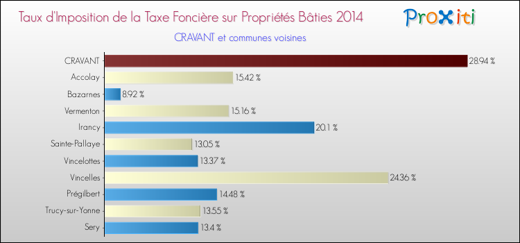 Taux d'imposition de la taxe foncière sur le bati 2014 pour CRAVANT et les communes proches Comparaison des taux d'imposition de la taxe foncière sur le bati 2014 pour CRAVANT et les communes voisines