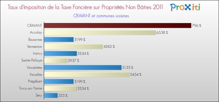 Taux d'imposition de la taxe foncière sur les immeubles et terrains non batis 2011 pour CRAVANT et les communes proches Comparaison des taux d'imposition de la taxe foncière sur les immeubles et terrains non batis 2011 pour CRAVANT et les communes voisines