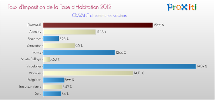 Taux d'imposition de la taxe d'habitation 2012 pour CRAVANT et les communes proches Comparaison des taux d'imposition de la taxe d'habitation 2012 pour CRAVANT et les communes voisines