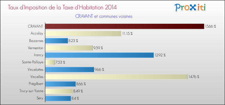 Taux d'imposition de la taxe d'habitation 2014 pour CRAVANT et les communes proches Comparaison des taux d'imposition de la taxe d'habitation 2014 pour CRAVANT et les communes voisines