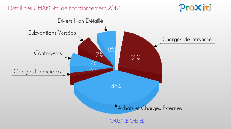 Décomposition des Charges de Fonctionnement 2012 de la commune de CRUZY-LE-CHâTEL Charges de Fonctionnement 2012 pour la commune de CRUZY-LE-CHâTEL