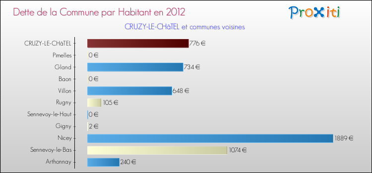 Dette par habitant de la commune en 2012 pour CRUZY-LE-CHâTEL et les communes proches Comparaison de la dette par habitant de la commune en 2012 pour CRUZY-LE-CHâTEL et les communes voisines