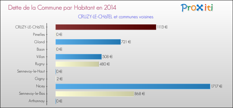 Dette par habitant de la commune en 2014 pour CRUZY-LE-CHâTEL et les communes proches Comparaison de la dette par habitant de la commune en 2014 pour CRUZY-LE-CHâTEL et les communes voisines