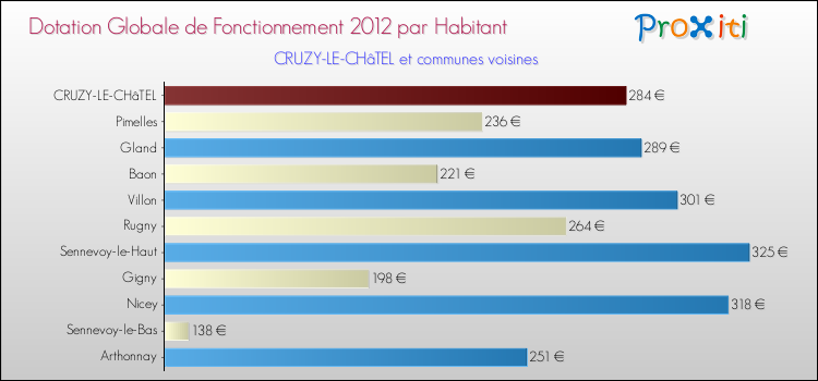 Montant des dotations globales de fonctionnement DGF par Habitant pour CRUZY-LE-CHâTEL et les communes proches Comparaison des des dotations globales de fonctionnement DGF par habitant pour CRUZY-LE-CHâTEL et les communes voisines