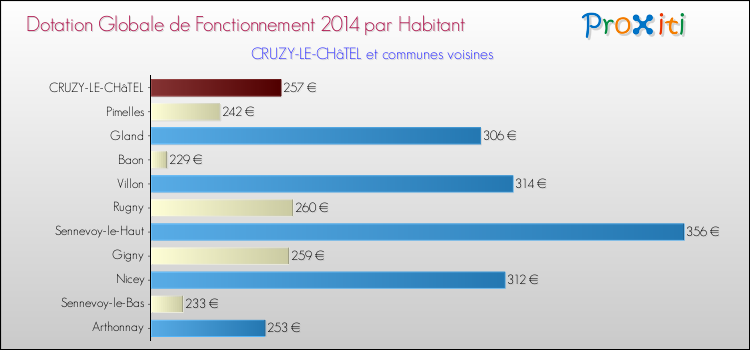 Montant des dotations globales de fonctionnement DGF par Habitant pour CRUZY-LE-CHâTEL et les communes proches en 2014. Comparaison des des dotations globales de fonctionnement DGF par habitant pour CRUZY-LE-CHâTEL et les communes voisines en 2014.