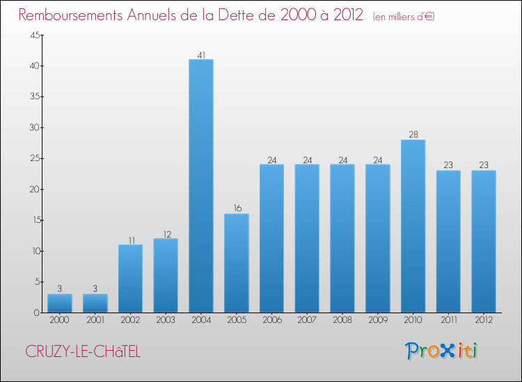 Evolution de l'annuité de la dette pour la commune de CRUZY-LE-CHâTEL de 2000 à 2012 Annuités de la dette pour CRUZY-LE-CHâTEL de 2000 à 2012