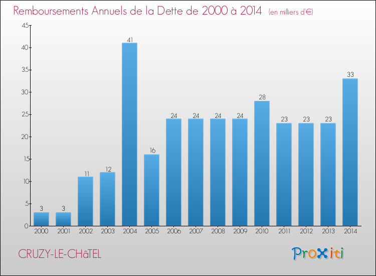 Evolution de l'annuité de la dette pour la commune de CRUZY-LE-CHâTEL de 2000 à 2014 Annuités de la dette pour CRUZY-LE-CHâTEL de 2000 à 2014
