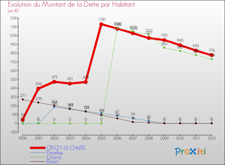 Evolution de la dette par habitant pour la commune de CRUZY-LE-CHâTEL et les communes proches de 2000 à 2012 Comparaison de la dette par habitant pour CRUZY-LE-CHâTEL et les communes voisines de 2000 à 2012