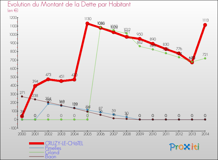 Evolution de la dette par habitant pour la commune de CRUZY-LE-CHâTEL et les communes proches de 2000 à 2014 Comparaison de la dette par habitant pour CRUZY-LE-CHâTEL et les communes voisines de 2000 à 2014