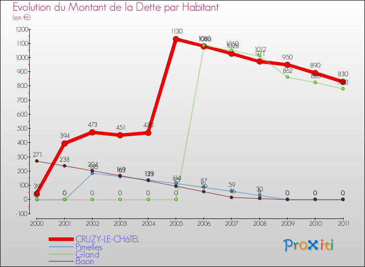 Evolution de la dette par habitant pour la commune de CRUZY-LE-CHâTEL et les communes proches Comparaison de la dette par habitant pour CRUZY-LE-CHâTEL et les communes voisines