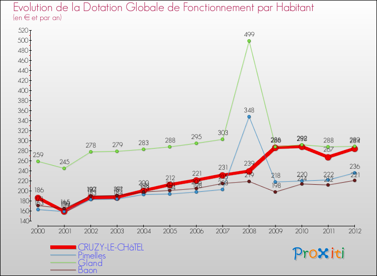 Evolution et montant de la dotation globale de fonctionnement par Habitant pour CRUZY-LE-CHâTEL et les communes proches Comparaison des dotations globales de fonctionnement par habitant pour CRUZY-LE-CHâTEL et les communes voisines