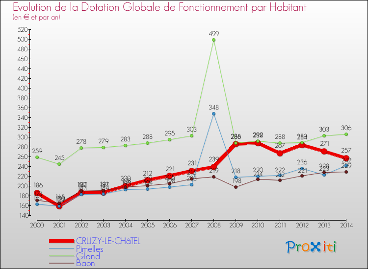 Evolution et montant de la dotation globale de fonctionnement par Habitant pour CRUZY-LE-CHâTEL et les communes proches de 2000 à 2014. Comparaison des dotations globales de fonctionnement par habitant pour CRUZY-LE-CHâTEL et les communes voisines de 2000 à 2014.