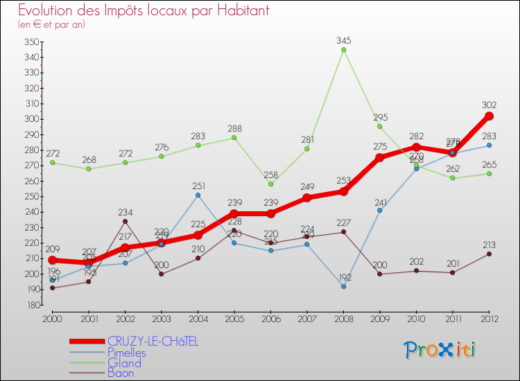 Evolution et montant des impôts locaux par Habitant pour CRUZY-LE-CHâTEL et les communes proches Comparaison des impôts locaux par habitant pour CRUZY-LE-CHâTEL et les communes voisines