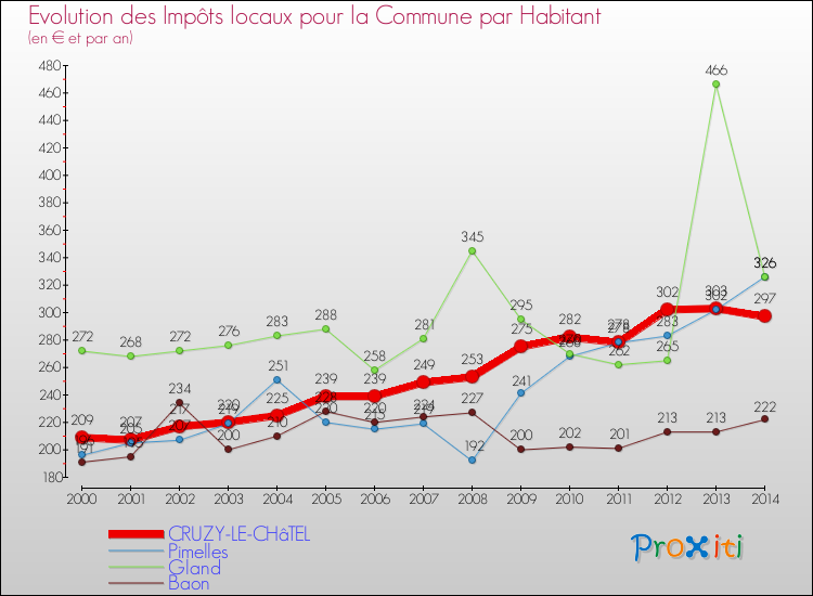 Evolution et montant des impôts locaux par Habitant pour CRUZY-LE-CHâTEL et les communes proches de 2000 à 2014 Comparaison des impôts locaux par habitant pour CRUZY-LE-CHâTEL et les communes voisines de 2000 à 2014