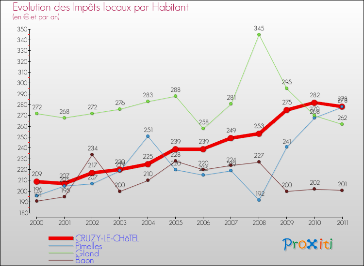Evolution et montant des impôts locaux par Habitant pour CRUZY-LE-CHâTEL et les communes proches Comparaison des impôts locaux par habitant pour CRUZY-LE-CHâTEL et les communes voisines