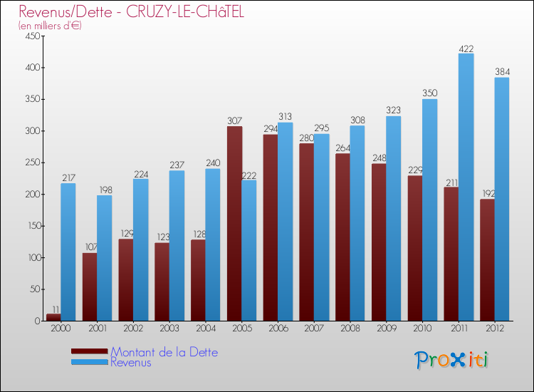 Evolution comparée de la dette et des revenus pour la commune de CRUZY-LE-CHâTEL de 2000 à 2012 Comparaison de la dette et des revenus pour CRUZY-LE-CHâTEL de 2000 à 2012