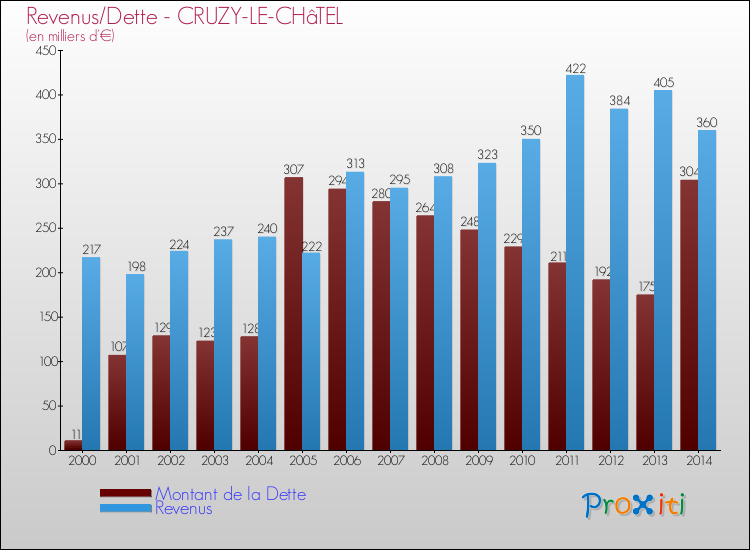 Evolution comparée de la dette et des revenus pour la commune de CRUZY-LE-CHâTEL de 2000 à 2014 Comparaison de la dette et des revenus pour CRUZY-LE-CHâTEL de 2000 à 2014