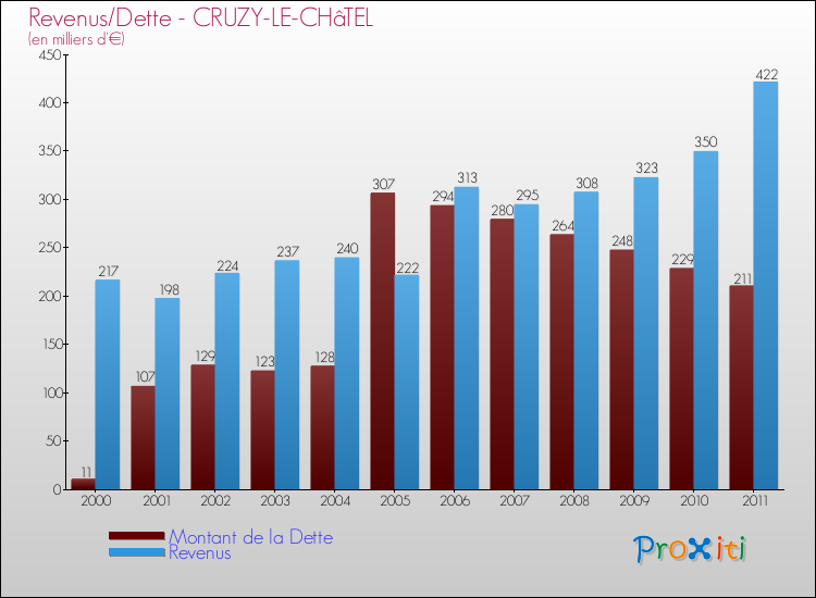 Evolution comparée de la dette et des revenus pour la commune de CRUZY-LE-CHâTEL de 2000 à 2011 Comparaison de la dette et des revenus pour CRUZY-LE-CHâTEL de 2000 à 2011