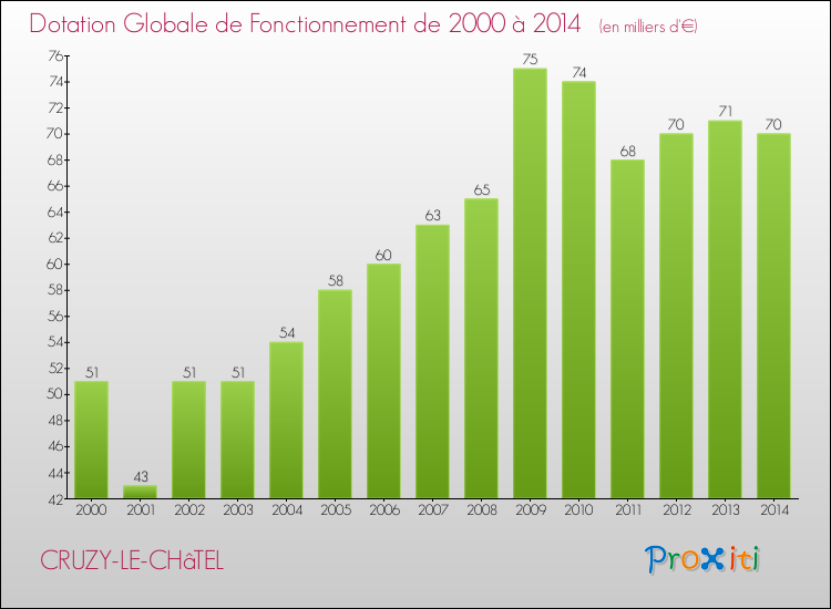 Evolution du montant de la Dotation Globale de Fonctionnement pour la commune de CRUZY-LE-CHâTEL de 2000 à 2014 Evolution du montant de la Dotation Globale de Fonctionnement pour CRUZY-LE-CHâTEL de 2000 à 2014