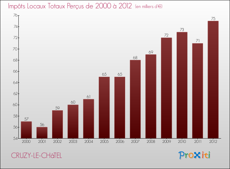Evolution des Impôts Locaux pour la commune de CRUZY-LE-CHâTEL de 2000 à 2012 Evolution des Impôts Locaux pour CRUZY-LE-CHâTEL de 2000 à 2012