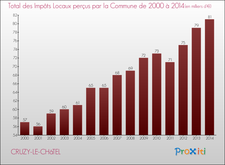 Evolution des Impôts Locaux pour la commune de CRUZY-LE-CHâTEL de 2000 à 2014 Evolution des Impôts Locaux pour CRUZY-LE-CHâTEL de 2000 à 2014