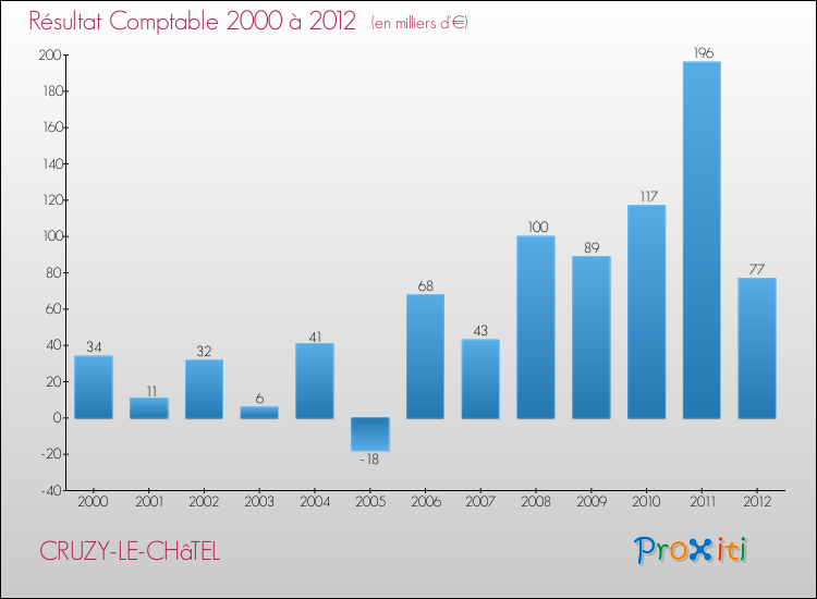 Evolution du résultat comptable pour la commune de CRUZY-LE-CHâTEL de 2000 à 2012 Evolution du résultat comptable pour CRUZY-LE-CHâTEL de 2000 à 2012