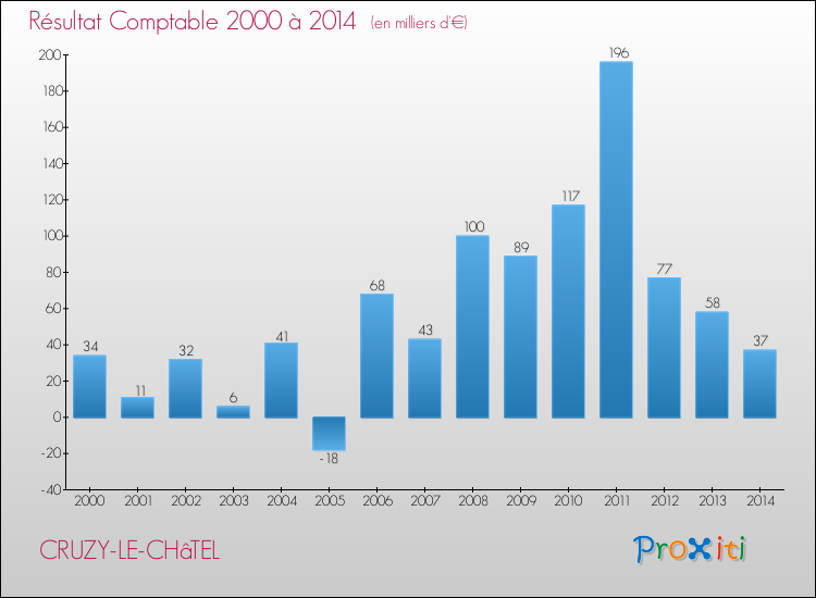 Evolution du résultat comptable pour la commune de CRUZY-LE-CHâTEL de 2000 à 2014 Evolution du résultat comptable pour CRUZY-LE-CHâTEL de 2000 à 2014