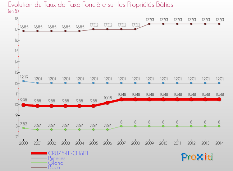 Evolution du taux de la taxe foncière sur le bati pour CRUZY-LE-CHâTEL et les communes proches de 2000 à 2014 Comparaison des taux de taxe foncière sur le bati pour CRUZY-LE-CHâTEL et les communes voisines de 2000 à 2014